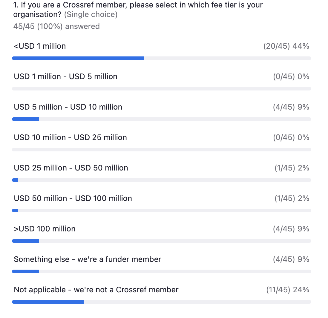 Responses to the poll question: If you are a Crossref member, which fee tier is your organisation? 20 of 45 responses selected the <1mln USD, 4 out of 45 selected 5-10mln USD, >100mln USD and something else - we're a funder member; 11 selected Not applicable option