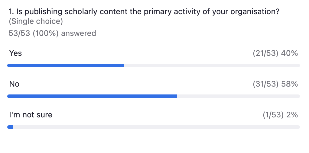 Responses to the poll question: Is publishing scholarly content the primary activity of your organisation? 21 out of 53 said Yes, 31 said No, and 1 was not sure