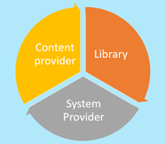 A pie chart divided into three sections, each labeled to represent the key discovery stakeholders: “Content Provider” (in yellow), “Library” (in orange), and “System Provider” (in gray). These sections visually represent the collaborative roles for successful metadata integration and discovery.