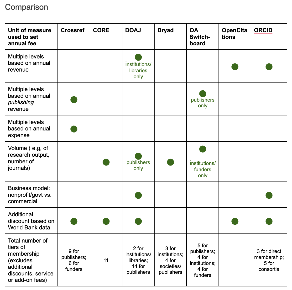 Annual fee schedules comparisons between Crossref and CORE, DOAJ, Dryad, OA Switch-board, OpenCitations and ORCID