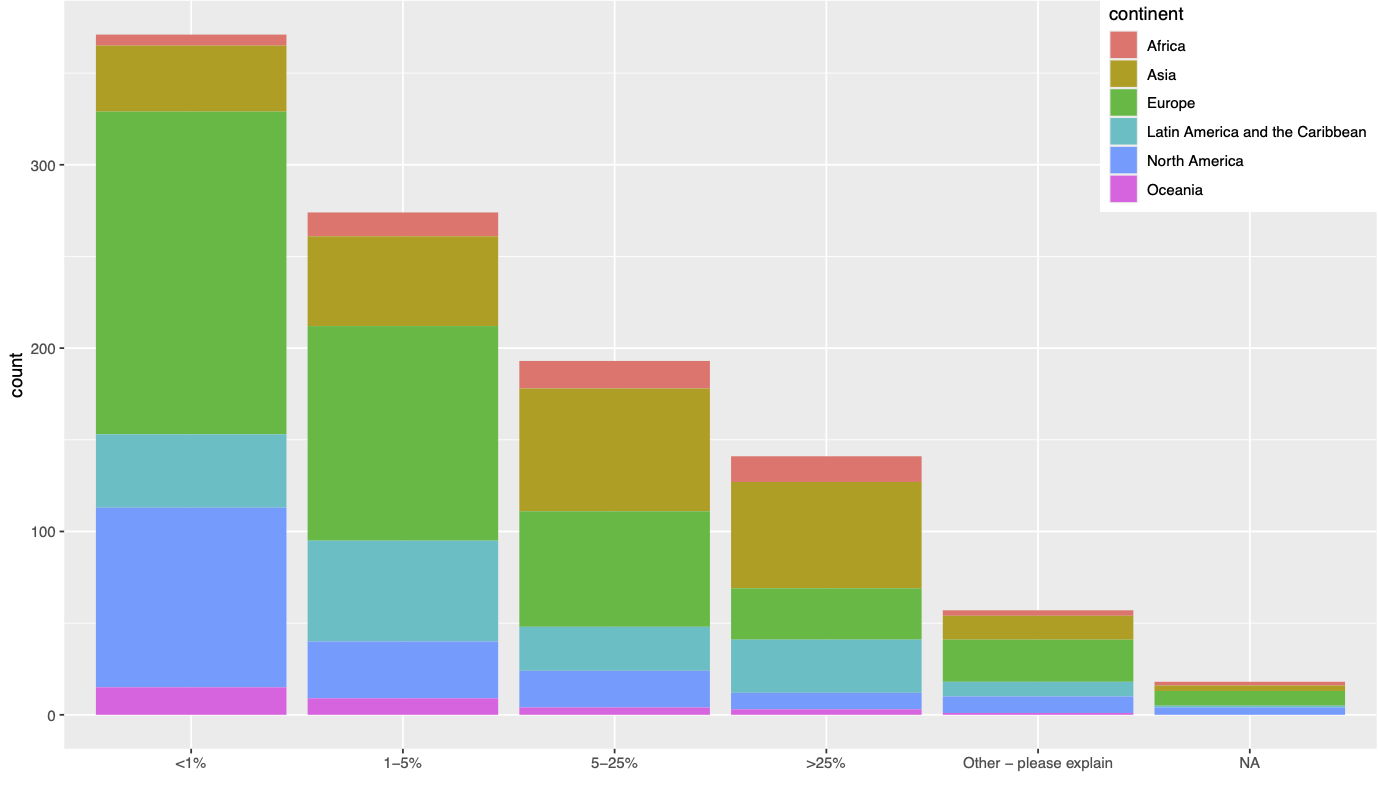 Responses to the question about the proportion of overall expenses paid in Crossref fees by independent members in $275 tier