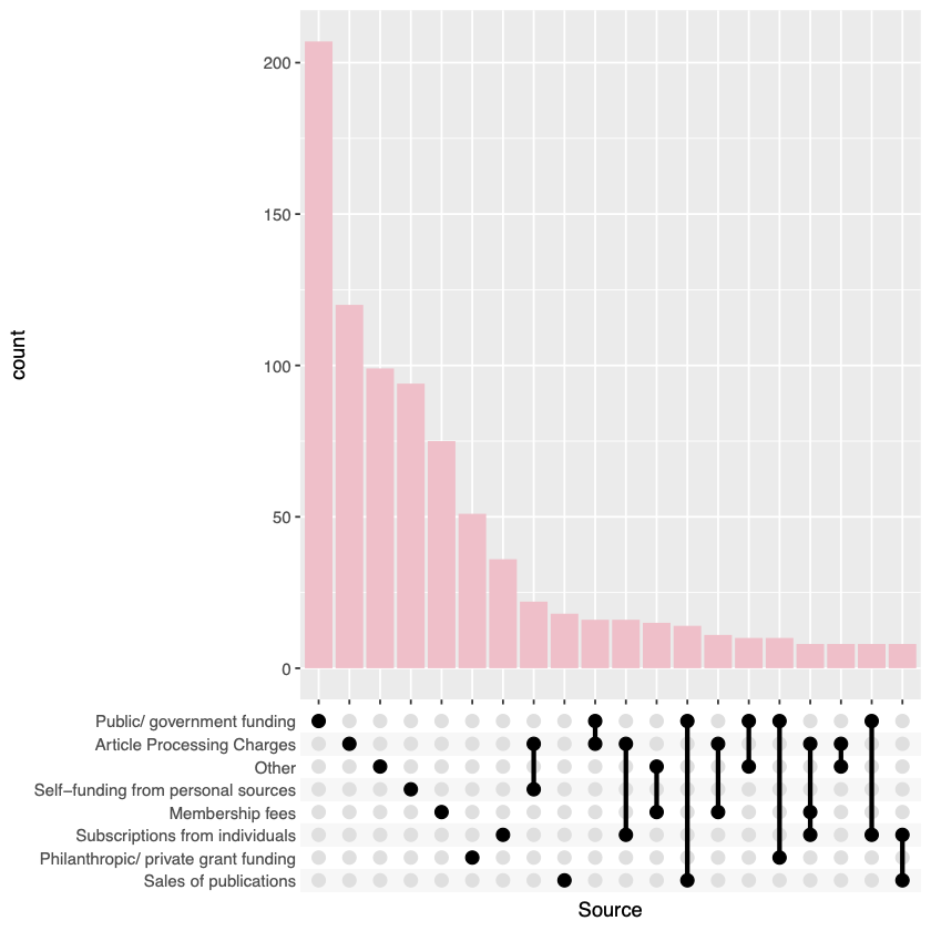 Responses to the question about the main sources of income for independent members in the $275 tier