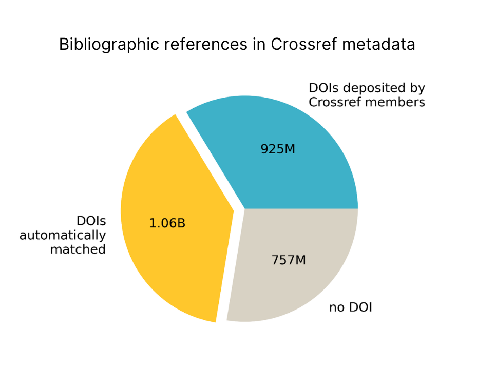 Bibliographical references in Crossref metadata