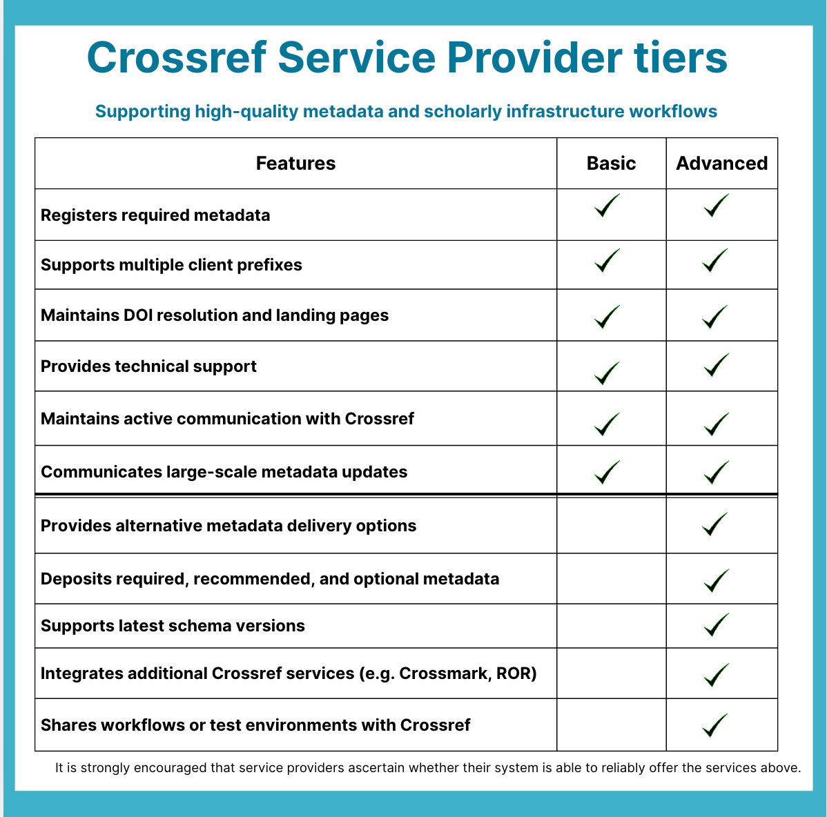 Slide titled “Crossref Service Provider tiers” showing a table comparing Basic and Advanced tiers. Both tiers include core metadata registration, DOI resolution, support, communication, and large-scale updates; Advanced adds richer metadata delivery, latest schema support, Crossref service integrations, and shared workflows or test environments.