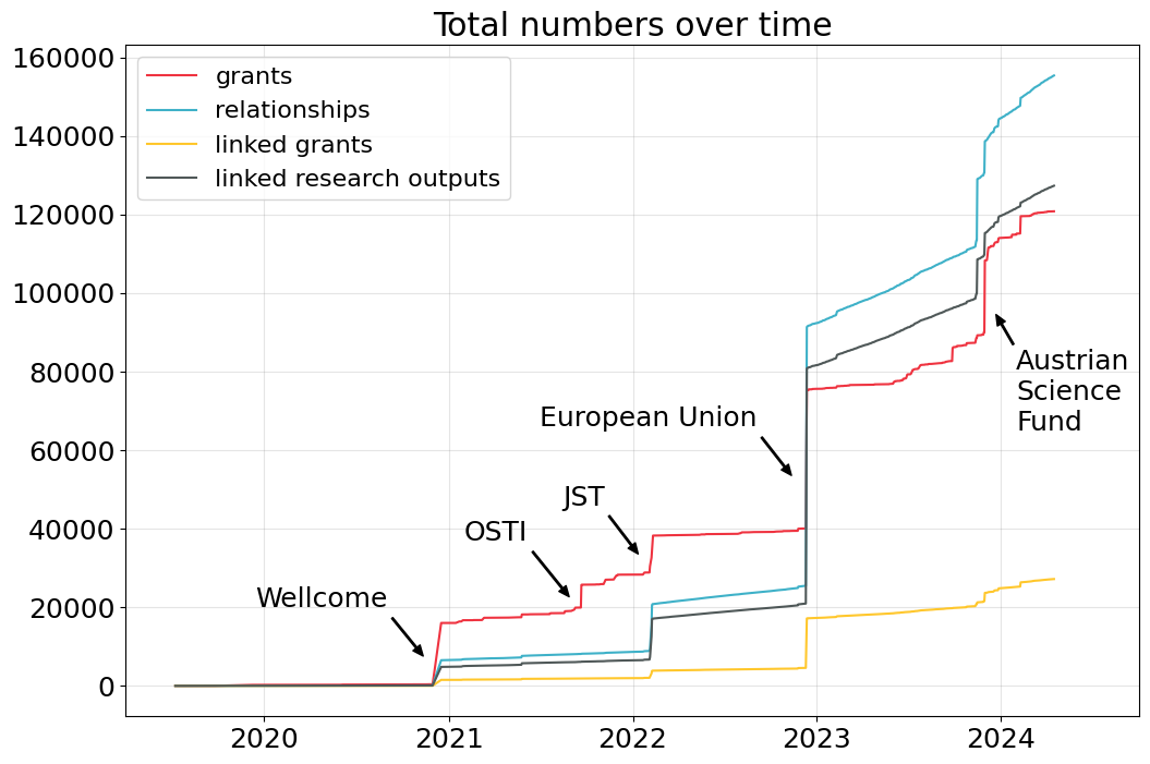 timeline of the Crossref Grant Linking System from 2019 to 2024